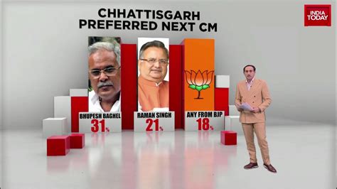 Chhattisgarh Exit Poll Congress Ahead Of Bjp In Chhattisgarh Likely To Get 40 50 Seats Youtube