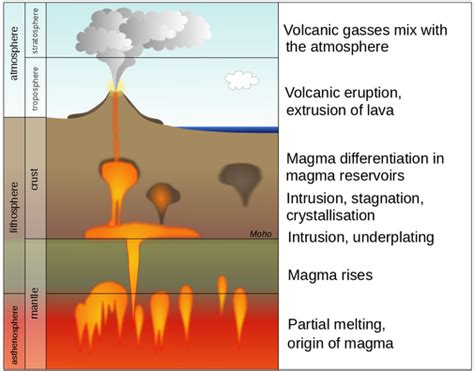 Volcanoes Earth Science