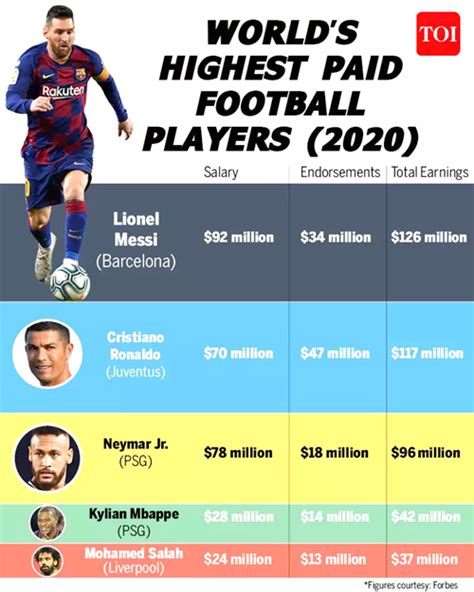 Lionel messi lifestyle 2020, income, house, cars, family, wife biography, son, goals,salary&networth disclaimer : Lionel Messi Tops Wealth League Ahead Of Cristiano Ronaldo - Nagaland Page