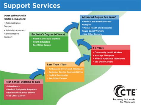 Support Services Pathway Careerwise Education