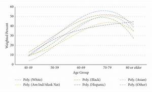 Psa Test In The Past Two Years According To Age And Race Ethnicity