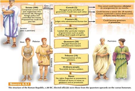 Structure Of The Roman Republic Rancientrome