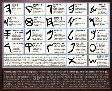 Ancient Hebrew Letter Meanings Learn Hebrew Hebrew Vocabulary Ancient Hebrew Alphabet