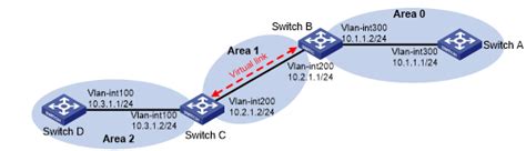 Ospf Virtual Link Configuration Example