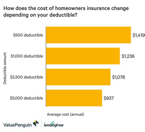 State farm renters insurance policies come with the standard coverage options: What Is a Homeowners Insurance Deductible? - ValuePenguin