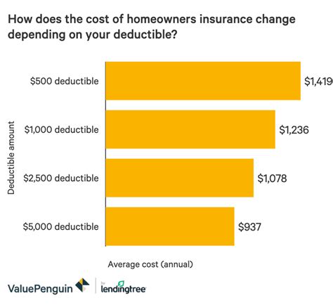 Will homeowners insurance cover a tree falling on my house when i cut it down? What Is a Homeowners Insurance Deductible? - ValuePenguin