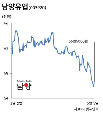 코로나 잡는 불가리스?…'셀프 연구' 남양유업 주가 출렁 (2021.04.14/뉴스데스크/mbc). 이번엔 외손녀가 문제… 남양유업, 9년래 최저주가 `추락`