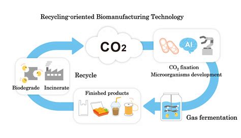 “Development of Polymer Synthesis Technology by Microorganisms using