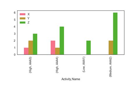 Python Pandas Bar Plot With Both Categorical And Numerical Data