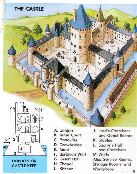 Anatomy Of A Medieval Castle Medieval Castle Layout Castle Layout