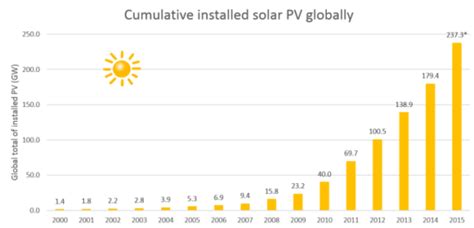 The Cost Of Solar Pv How Much Do Solar Panels Cost 2022
