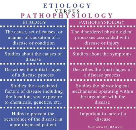 What Is The Difference Between Etiology And Pathophysiology Pediaacom