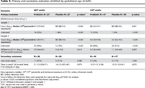 Table 3 From Effect Of Bifidobacterium Breve M 16v Supplementation On