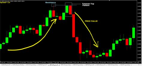 Tweezer Bottom And Tweezer Top Candlestick Patterns How To Trade It