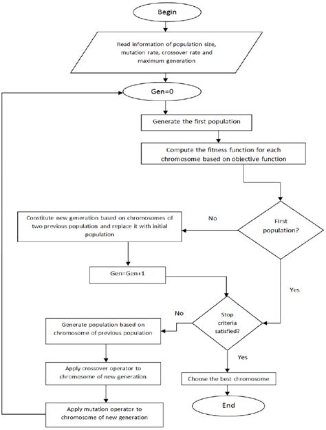 Schematic Diagram Of The Genetic Algorithm Ga Download Scientific