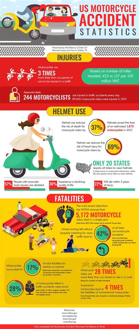 Us Motorcycle Accident Statistics Mcgilberry And Shirer Llp