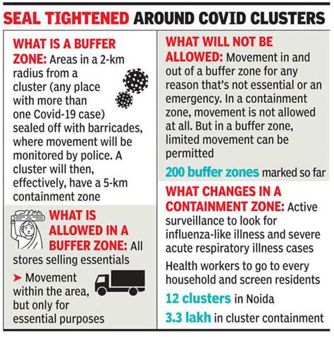 Noida Containment Zones 50 Per Cent Of Noida Now Contained Zone