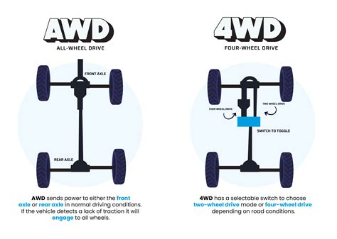 Awd Vs 4wd The Ultimate Guide Trust Auto