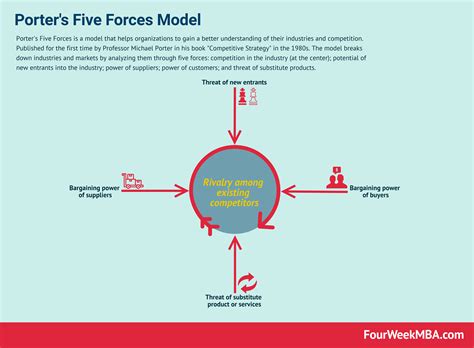 So the model has been released in the book competitive strategy: What Is Porter's Five Forces And Why It Matters - FourWeekMBA