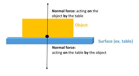 Normal Force Energy Education