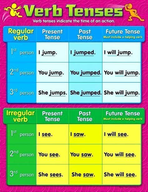Verb To Be Chart Esl Rigorous Tense Chart With Helping Verb