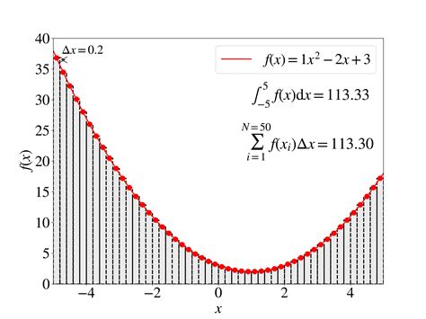 Numerical Integration Phys281