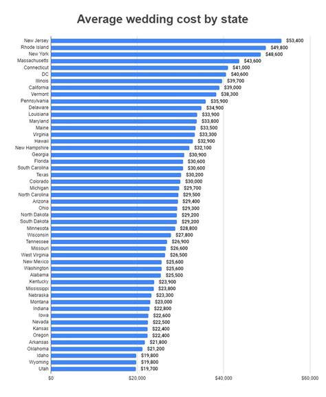 Average Cost Of A Wedding With A Budget Breakdown Us 2022 Maroo