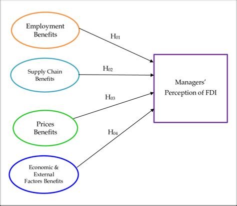 Conceptual Model Of Various Fdi Benefits And Managers Perceptions
