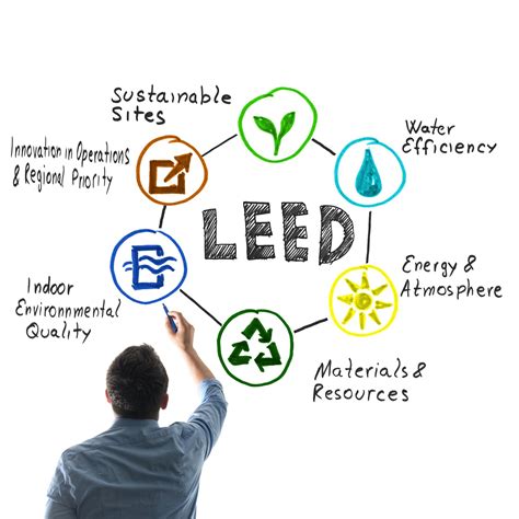 What Are The Leed Certification Levels For Construction