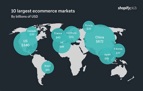 Global Ecommerce Marketplaces Complete List By Region And Sales
