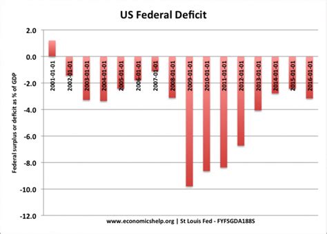 Us Economy Under Obama 2009 2017 Economics Help