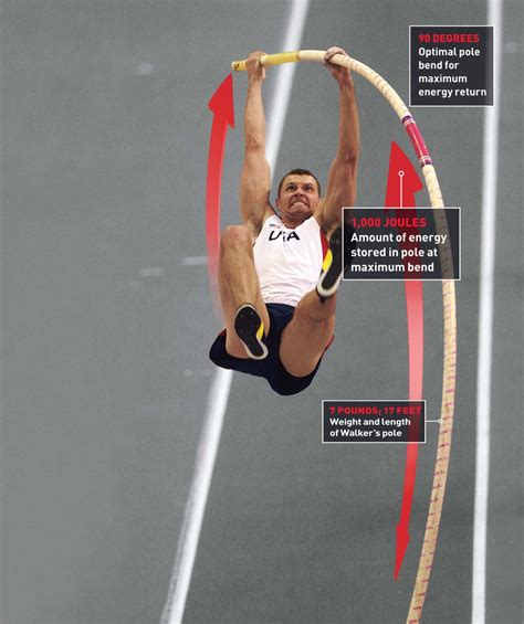 How It Works The Pole Vault Popular Science