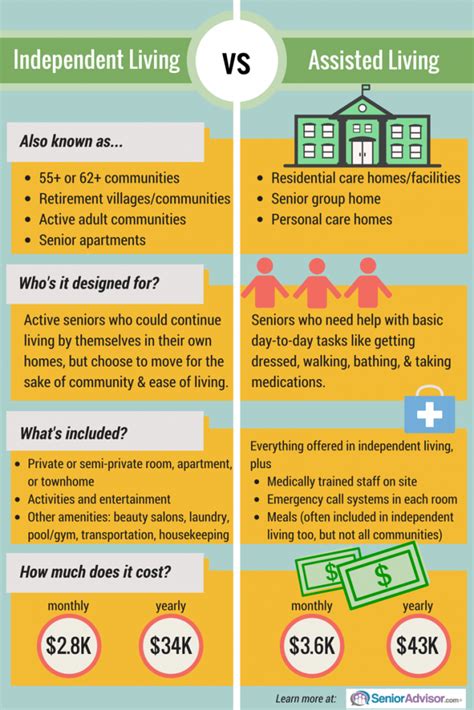 Independent Living Vs Assisted Living Whats The Difference