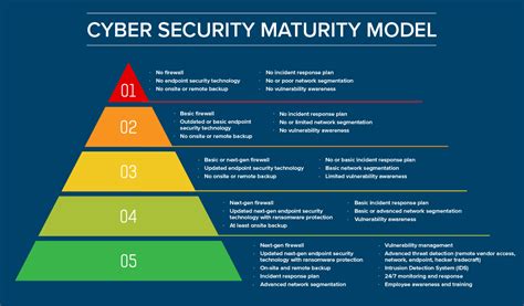 cybersecurity maturity model threatiq inc riset