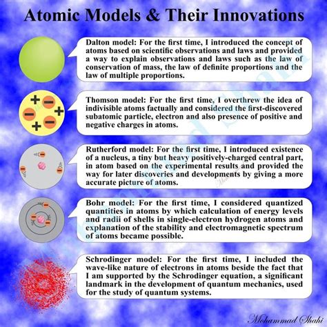 Atomic Models And Their Innovations Atomicmodel Atomicmodels