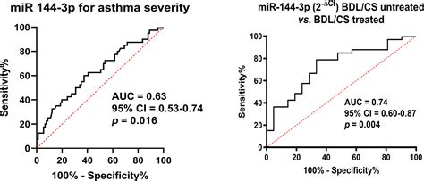 frontiers mir 144 3p is a biomarker related to severe corticosteroid dependent asthma