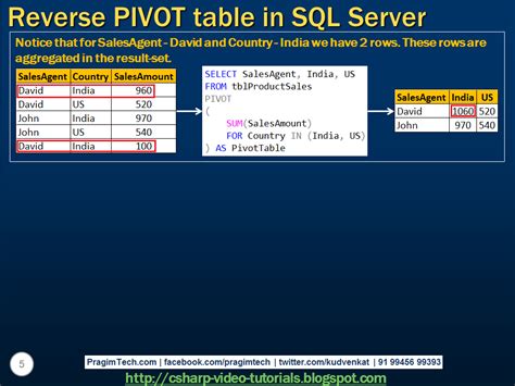 Sql Server Net And C Video Tutorial Reverse Pivot Table In Sql Server