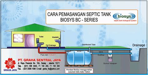 Pembangunan septic tank harus dijauhkan dari sumur gali yaitu berjarak >11 meter. Hanya saja, pembangunan wadah sanitasi terpusat ini harus dilakukan di lahan bebas yang tidak ...