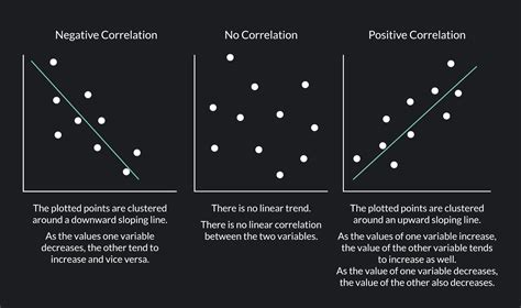 A Guide To Understand Negative Correlation Outlier