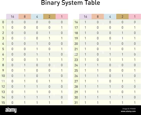 Binäres System Tabelle Base 2 Base Ten Zahlen Umwandeln Stock