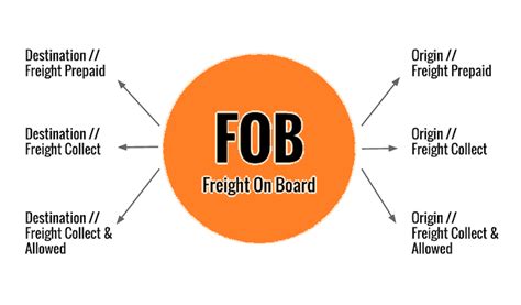 Free Or Freight On Board Fob What Does It Mean