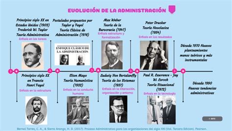 Evolucion De La AdministraciÓn