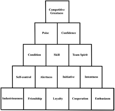 Coach John Woodens Pyramid Of Success Download Scientific Diagram