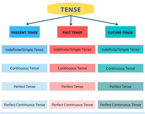 Flow Chart For Tenses