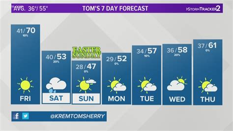 Spokane weather: Warmest temperatures of 2020 end the week | krem.com