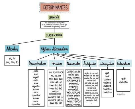 CategorÍas Gramaticales Lengua Y Literatura 4º Eso