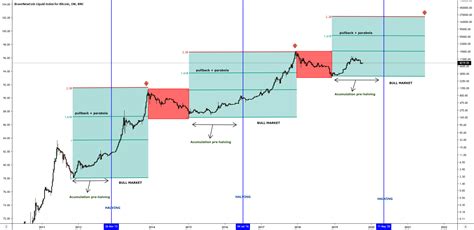 The charts are now changing. BITCOIN BULL MARKET TARGET. for BNC:BLX by M0byy — TradingView
