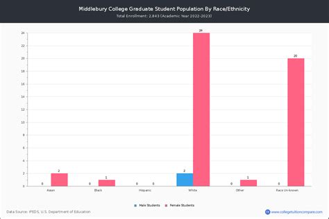 Middlebury College Student Population And Demographics