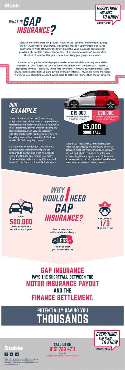 Every provider i've found limits 12.5%. What is Gap Insurance? Infographic