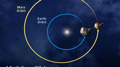 The Eccentricity Of A Planets Orbit Describes